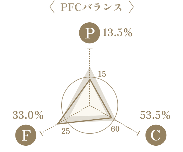 PFCバランスの図。Pは13.5%、Fは33.0%、Cは53.5%