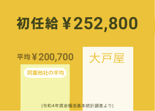 初任給242,300円