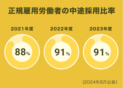 離職率11.9%