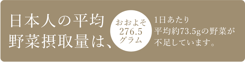 日本人の平均野菜摂取量は、おおよそ276.5グラム 1日あたり平均約73.5gの野菜が不足しています。